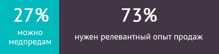 Диаграмма 1 показывает сколько вакансий разрешают откликаться опытным медицинским представитялем на вакансии КАМ'ов – 27%, и сколько вакансий призывают на работу состоявшихся менеджеров по работе с ключевыми клиентами – 72%
