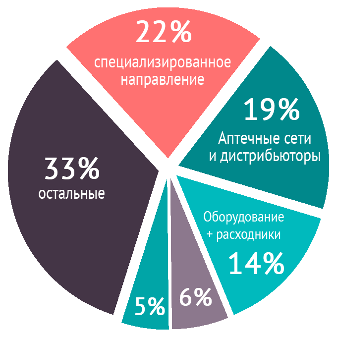 Диаграмма 2 показывает распределение вакансий по терапевтическим направлениям: 33% вакансии с неуказанным терапевтическим направлением + единичные вакансии в редких направлениях ● 22% вакансий – в специализированном направлении, включающем в себя промоцию дорогостоящих препаратов для лечения онкологических и редких заболеваний ● 19% вакансий – менеджеры по работе с аптечными сетями ● 14% – приглашают на позиции по продажам медицинского, лабораторного оборудования и расходных материалов, 6% – вакансии в пульмонологическом направлении ● 5% – вакансии для специалистов в продажах препаратов для лечения диабета