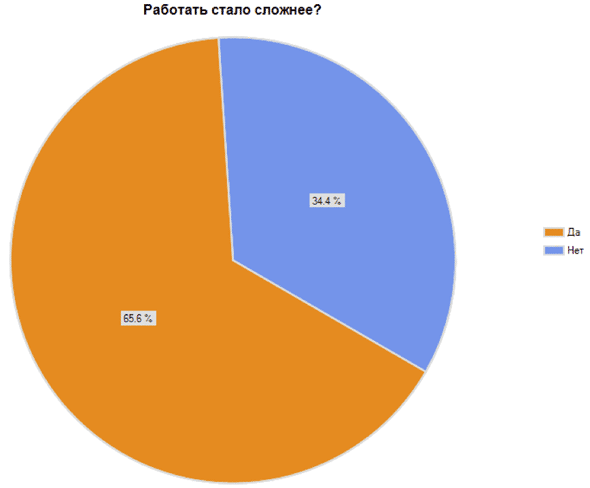 Результаты ОПРОСА пользователей MEDPRED.RU. Диаграмма 5: Работать стало сложнее? Результаты ОПРОСА пользователей MEDPRED.RU. Диаграмма 5: Работать стало сложнее?