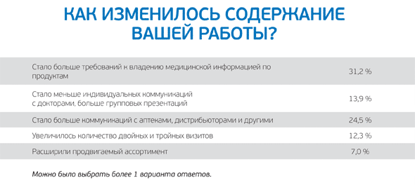 Результаты ОПРОСА пользоваталей MEDPRED.RU. Таблица 4: Как изменилось СОДЕРЖАНИЕ работы медицинских представителей в 2012 году Результаты ОПРОСА пользоваталей MEDPRED.RU. Таблица 4: Как изменилось СОДЕРЖАНИЕ работы медицинских представителей в 2012 году