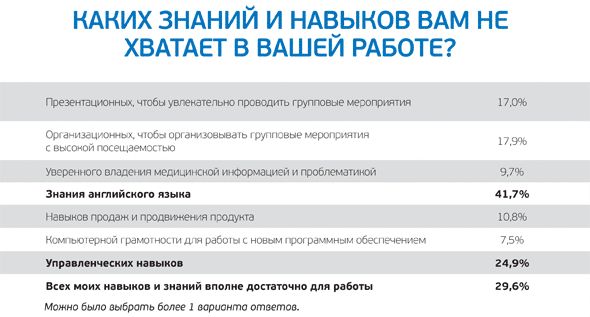 Результаты ОПРОСА пользователей MEDPRED.RU. Таблица 7: Каких знаний и навыков не хватает вам для работы Результаты ОПРОСА пользователей MEDPRED.RU. Таблица 7: Каких знаний и навыков не хватает вам для работы