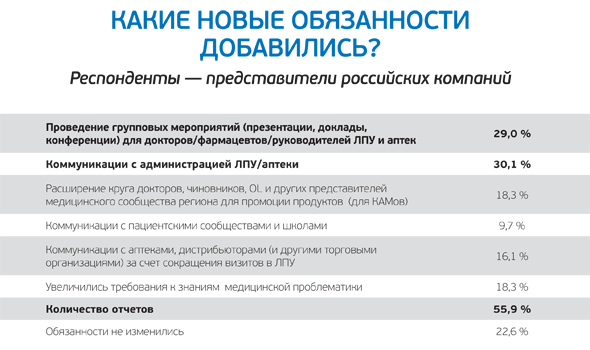 Результаты ОПРОСА пользоваталей MEDPRED.RU. Таблица 2: Новые обязанности медицинских представителей российских фармацевтических компаний Результаты ОПРОСА пользоваталей MEDPRED.RU. Таблица 2: Новые обязанности медицинских представителей российских фармацевтических компаний