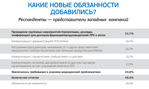 Результаты ОПРОСА пользоваталей MEDPRED.RU. Таблица 3: Новые обязанности медицинских представителей западных фармацевтических компаний Результаты ОПРОСА пользоваталей MEDPRED.RU. Таблица 3: Новые обязанности медицинских представителей западных фармацевтических компаний